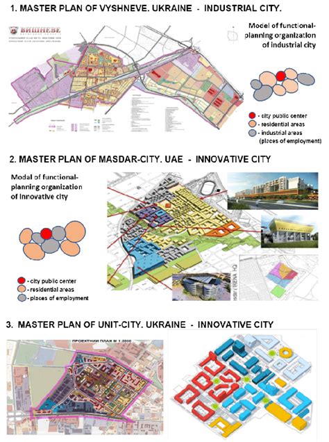 models   city territory functional planning organization  scientific diagram