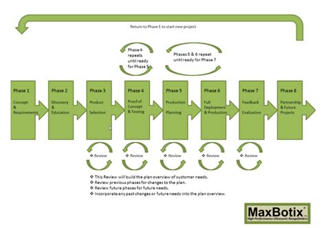 design cycle guide partnership future projects maxbotix