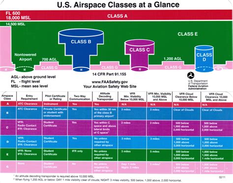 faa class airspace chart  xxx hot girl