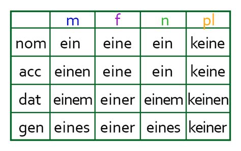 The Genitive Case Guten Morgen Berlin