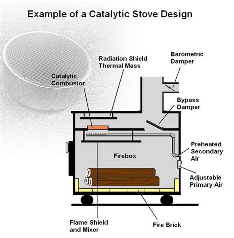 woodstove catalytic combustors  wood stove components  terms