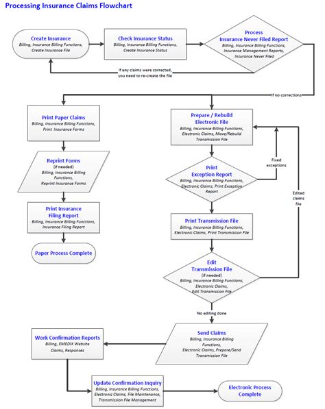 [diagram] P C Claims Process Flow Diagram Mydiagram Online