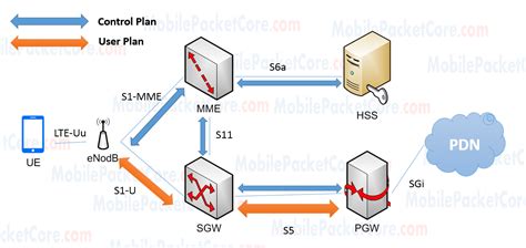lte  network architecture lte core network mobile packet core