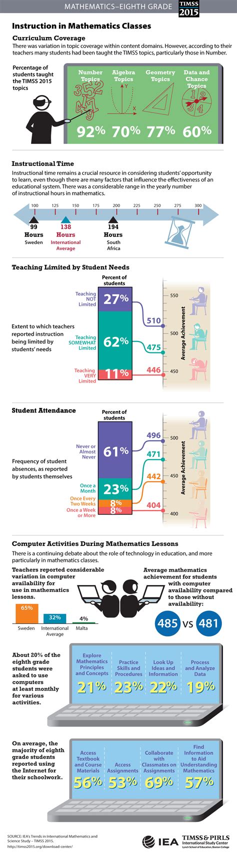 classroom instruction timss   timss advanced  international results