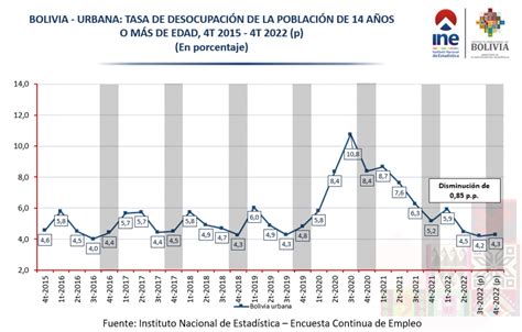 la tasa de desocupación en bolivia disminuyó en 0 9 p p en 2022 ine