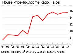 investment analysis  taiwanese real estate market