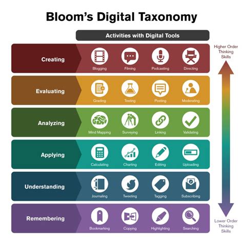 blooms taxonomy technology integration technology tools  lesson