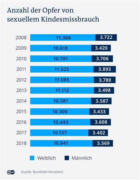 nominierung niederreissen blick sexualisierte gewalt zahlen große