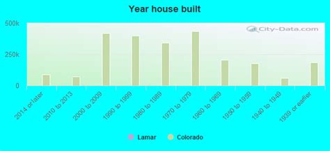 lamar  colorado houses apartments rent mortgage status home  condo  estimator