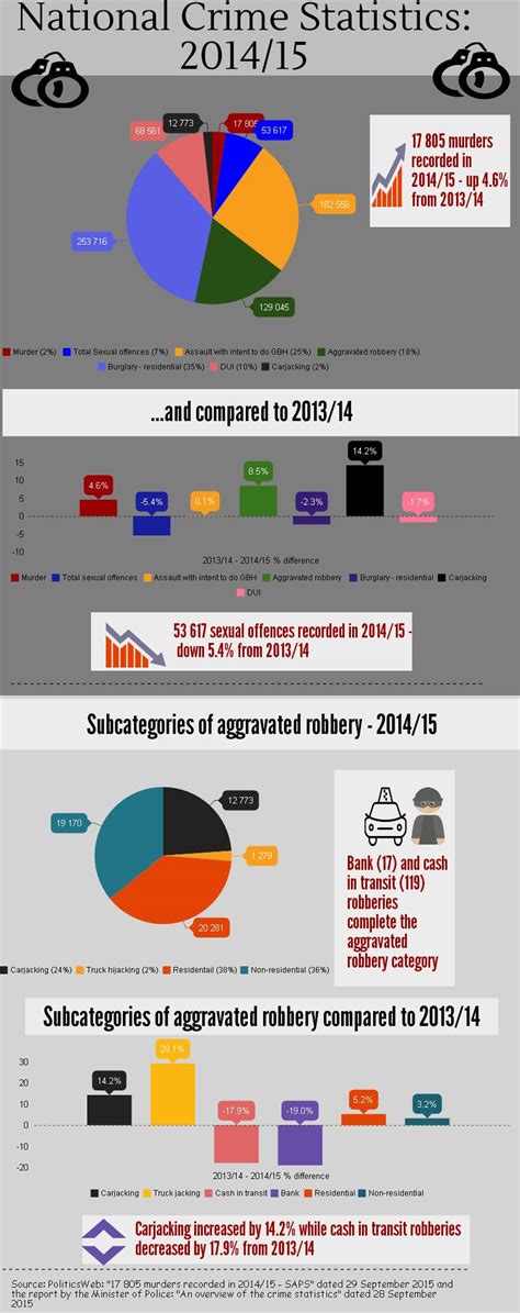 infographic national crime statistics 2014 15 people s assembly