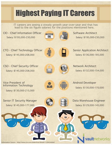 highest paying  careers infographic vault networks