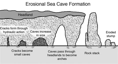 erosional sea cave formation author  scientific diagram