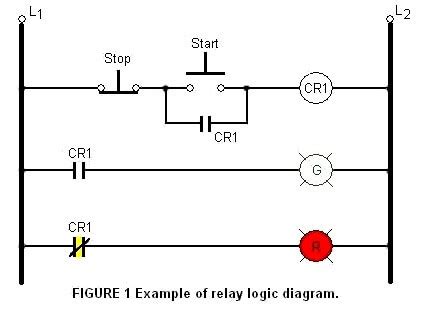 relay logic compare ladder logic  relay logic