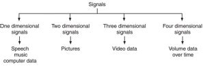 describe classification  signals electronics post