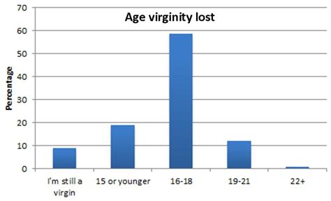 Average Age Women Lose Their Virginity Naked Girls And Their Pussies
