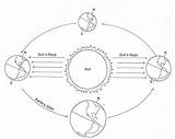 Earth Diagram Worksheet Seasons Sun Grade Science Orbit Worksheets Rotation Tilt Classroom Teaching 4th Revolution Bfsu Earths Space Middle School sketch template