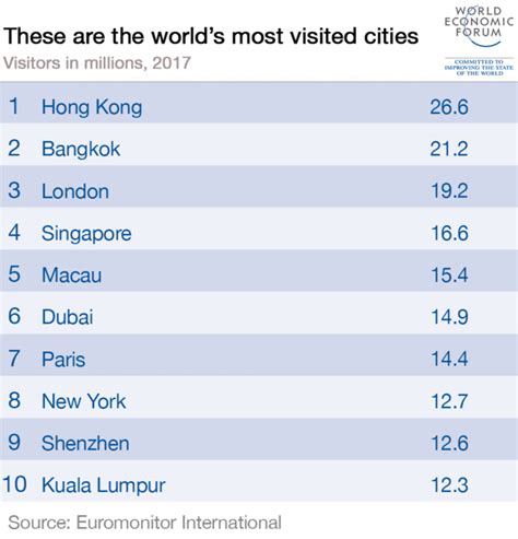 these are the world s most visited cities world economic forum