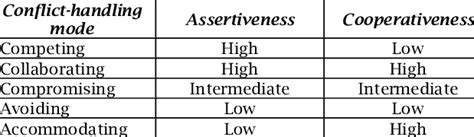 assertiveness and cooperativeness of conflict handling modes download