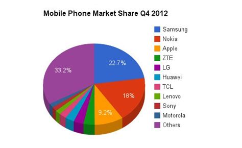 mobile phone sales decline  smartphone boom