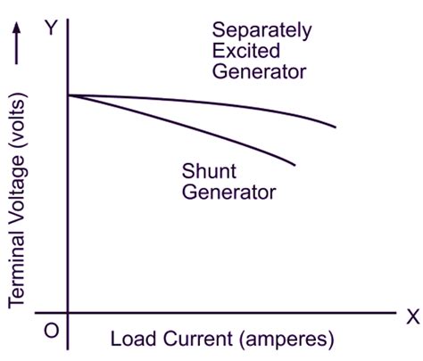 characteristics  dc shunt generator explanation types diagram