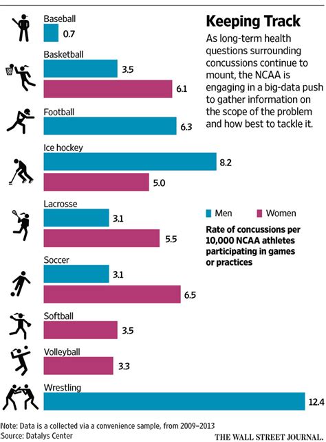 Short On Concussion Data Ncaa Sets Out To Get Some Wsj
