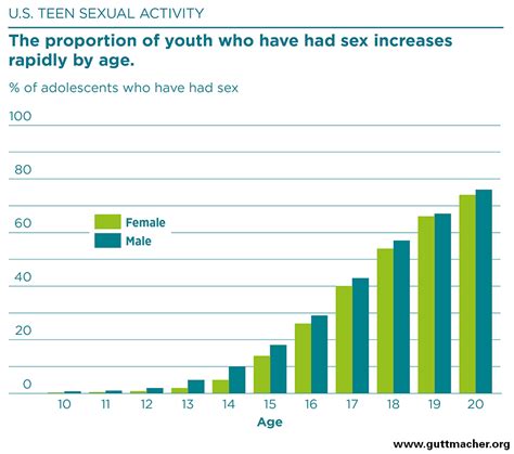 American Teens’ Sexual And Reproductive Health Guttmacher Institute