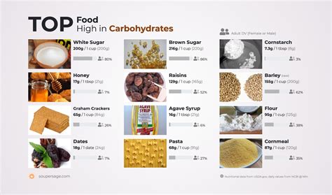 top food high  carbohydrates