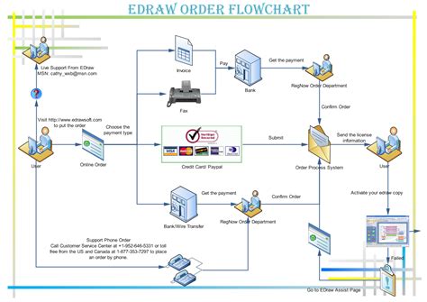 order flowchart   order  edraw products