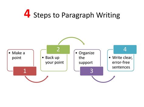 writing effective paragraphs powerpoint