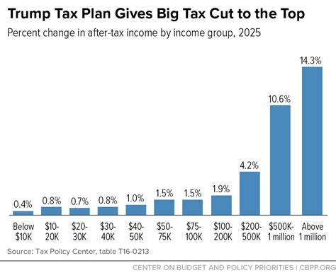 trump tax plan gives big tax cut to the top center on budget and