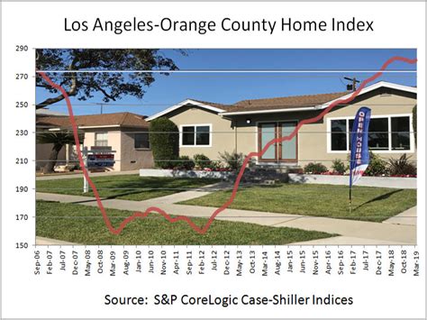 southern california house price gains shrinking reports confirm