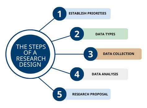 write  research design guide  examples