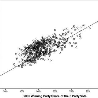 distribution  incumbent partys share   major party vote uk   scientific