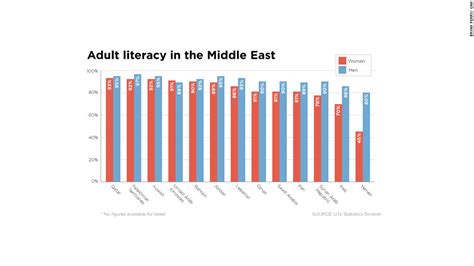 Women S Literacy Is Lower Than Men S In All Middle Eastern Countries