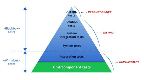 pourquoi investir dans les tests unitaires digital analytics blog