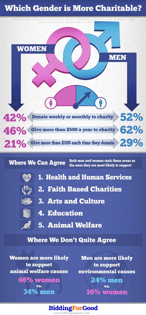 The Giving Sex Charitable Gender Differences Between Men