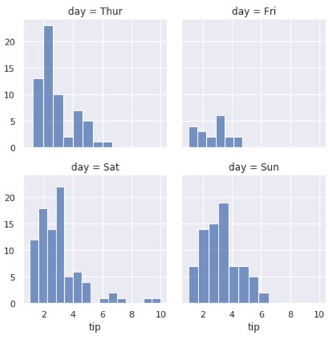 histograms in python matplotlib seaborn plotly plotnine from plot hot