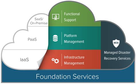 managed services support management infrastructure