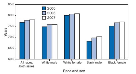 Quickstats Average Life Expectancy At Birth By Race And Sex
