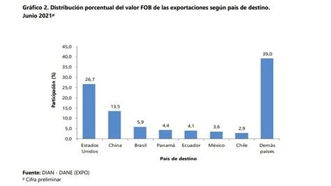 Durante Junio Las Exportaciones De Colombia Crecieron Más De Un 33
