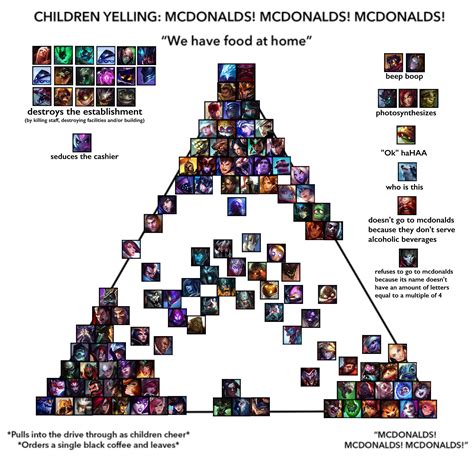 mcdonalds alignment chart featuring  champion  league