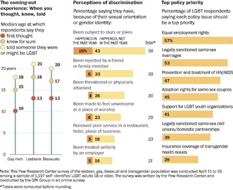 gay lesbian bisexual and transgender acceptance the washington post