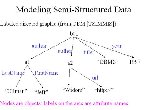 modeling semi structured data