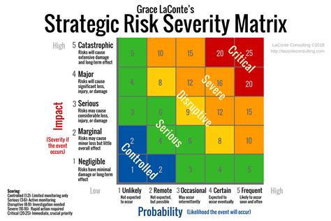 strategic risk severity matrix laconte consulting