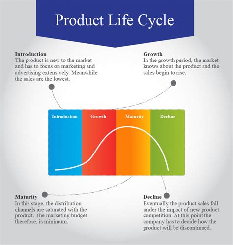 product life cycle visually