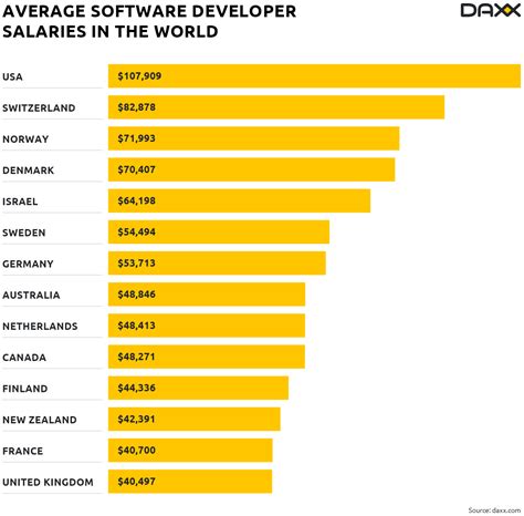 highest paid developers  world   developer images