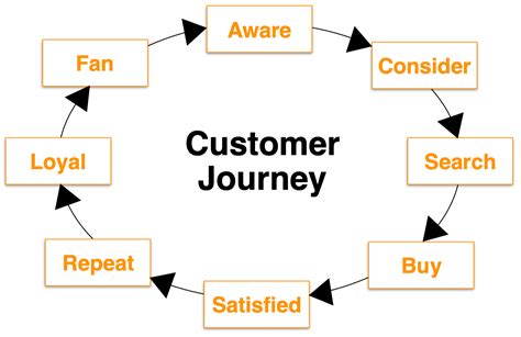 mapping  bb customer journey  set   brand  win