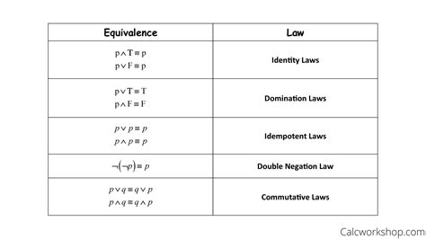 logical equivalence explained   examples