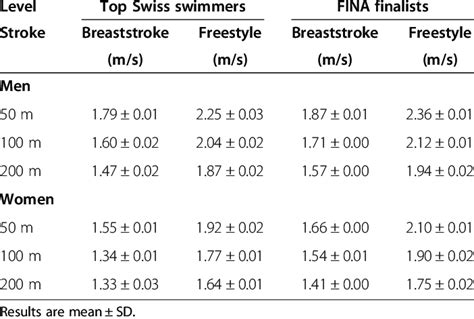 swimming speed m s of the top three breaststroke and freestyle