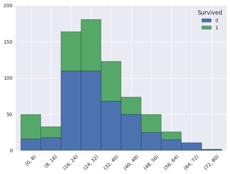 python stacked histogram of grouped values in pandas stack overflow